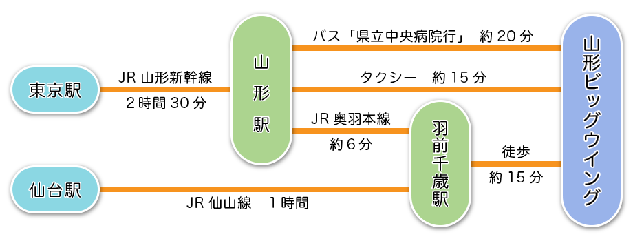鉄道アクセス図